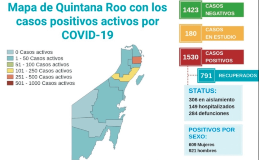 Coronavirus mantiene tendencia al alza en Quintana Roo