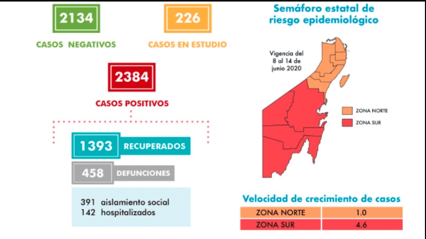 Suman 55 pacientes nuevos con coronavirus en Quintana Roo; van 2,384