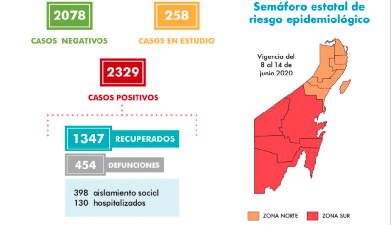 Con 47 nuevos casos, llega Quintana Roo a 2,329 casos positivos en covid-19