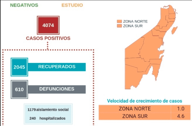 Suman 105 más casos activos de coronavirus en Quintana Roo