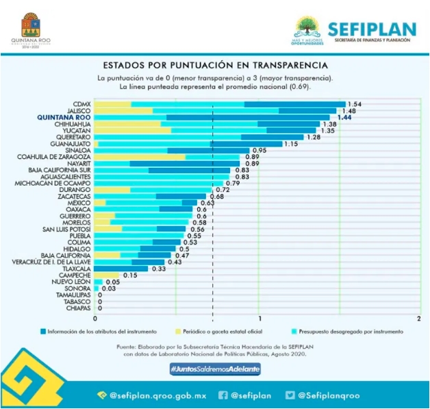 Ubican a Q. Roo en tercer lugar de transparencia por gestión de Covid