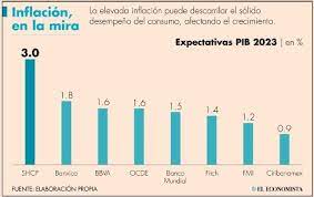 México registrará crecimiento de 1.4% en el 2023; nearshoring y consumo, palancas: Fitch