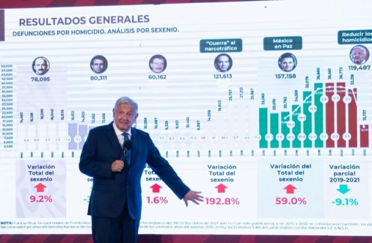 “No es cierto”: AMLO niega las cifras oficiales de homicidios en México