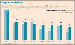 S&P eleva expectativa de PIB para México a 1.3%; nearshoring, el motor