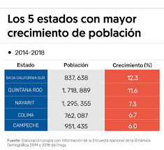 Quintana Roo, con mayor crecimiento