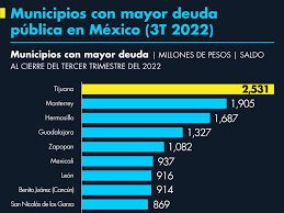 Municipios con mayor deuda pública en México (3T 2022)