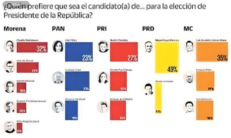 Encuesta: Morena sigue adelante y gana con cualquier corcholata