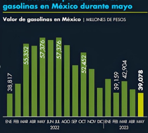 Cae facturación por la venta de gasolinas en México durante mayo