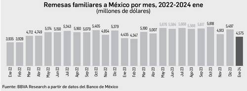 Marca histórica de remesas en enero; suman 4,575 mdd