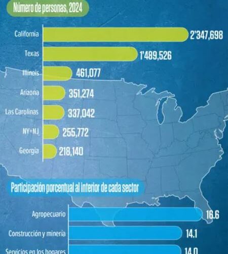 Deportaciones ponen en jaque a Texas y California; impacto en fuerza laboral