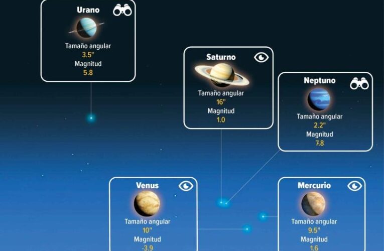 Magia estelar: prepara tus ojos para el cosmos